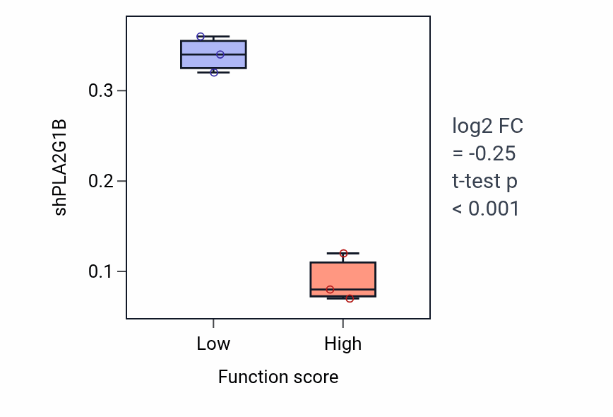 Box plot of PLA2G1B in Thrombopoietin-mediated signaling pathway-low vs -high samples in BLOOD_Leukemia.