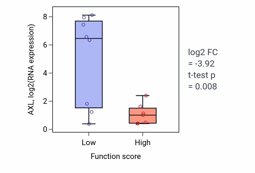 Box plot of AXL in Thrombopoietin-mediated signaling pathway-low vs -high samples in BONE.