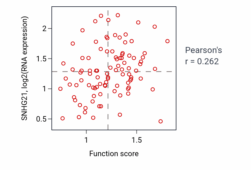 Per-sample scatter of Thrombopoietin-mediated signaling pathway activity vs SNHG21 in COAD.