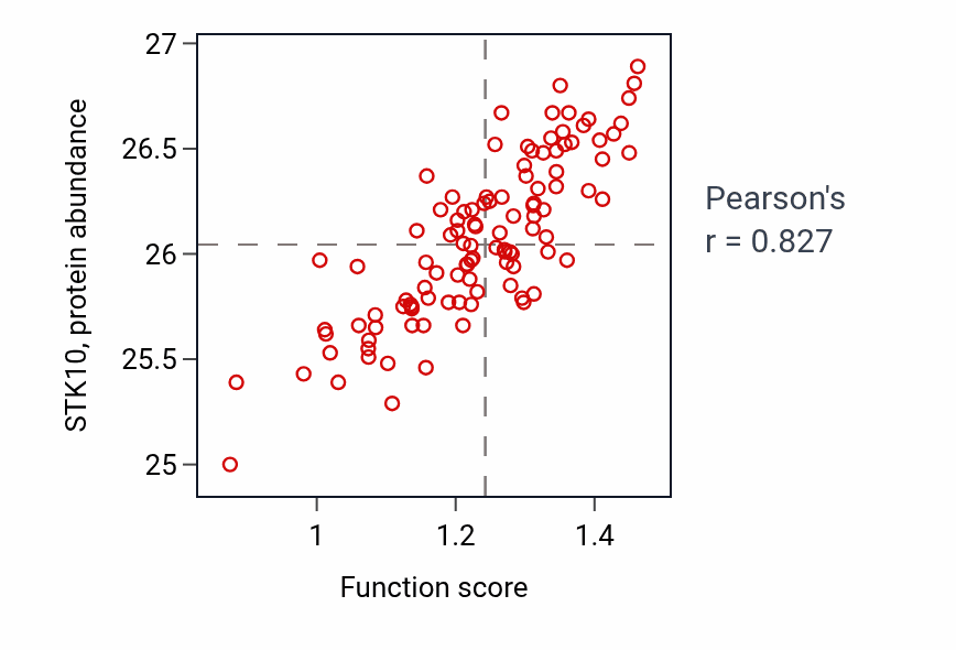 Per-sample scatter of Thrombopoietin-mediated signaling pathway activity vs STK10 in LSCC.