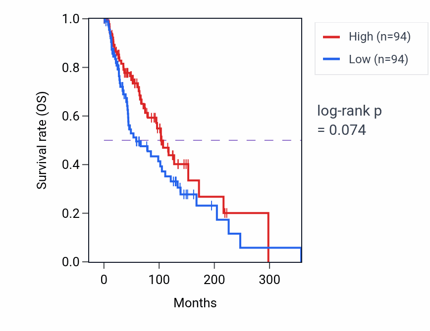 Kaplan&ndash;Meier survival curve for Thrombopoietin-mediated signaling pathway pathway activity in SKCM: high vs low activity groups.
