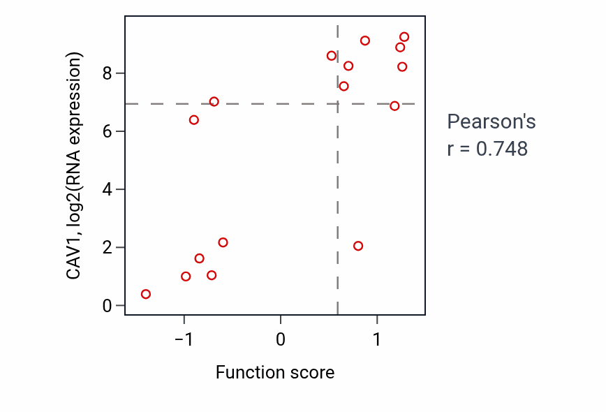 Per-sample scatter of Angiotensin-activated signaling pathway activity vs CAV1 in SOFT_TISSUE.