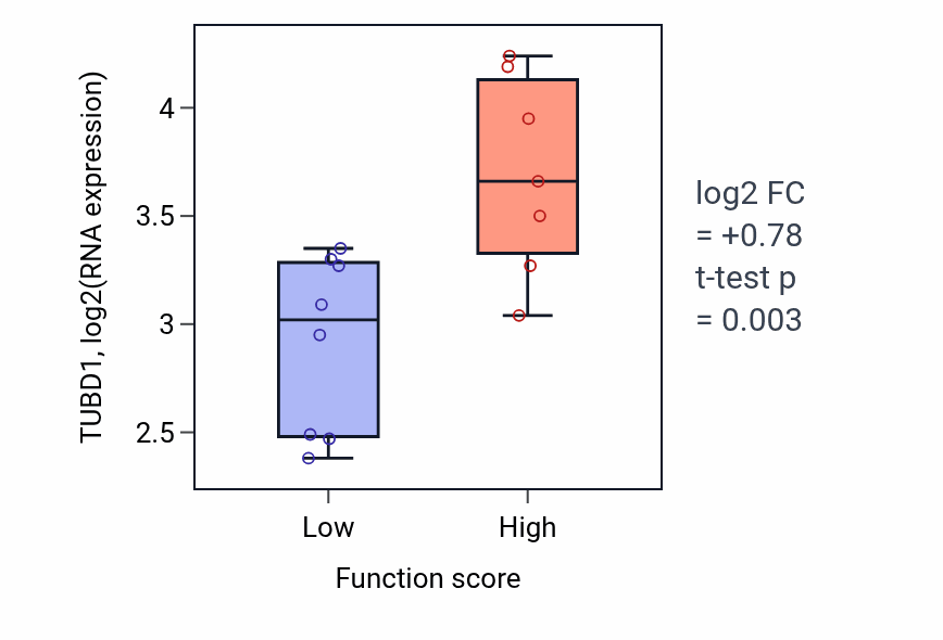 Box plot of TUBD1 in Angiotensin-activated signaling pathway-low vs -high samples in BONE.