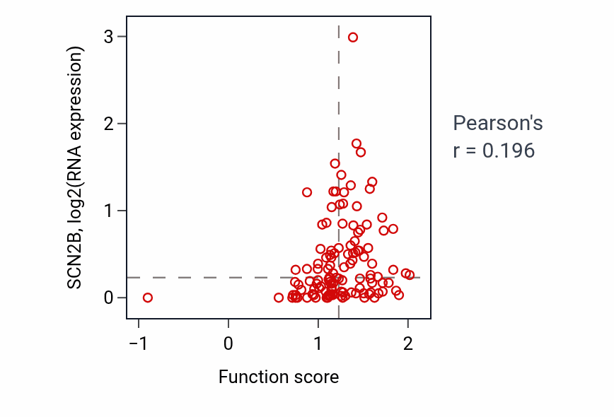 Per-sample scatter of Angiotensin-activated signaling pathway activity vs SCN2B in BRCA.