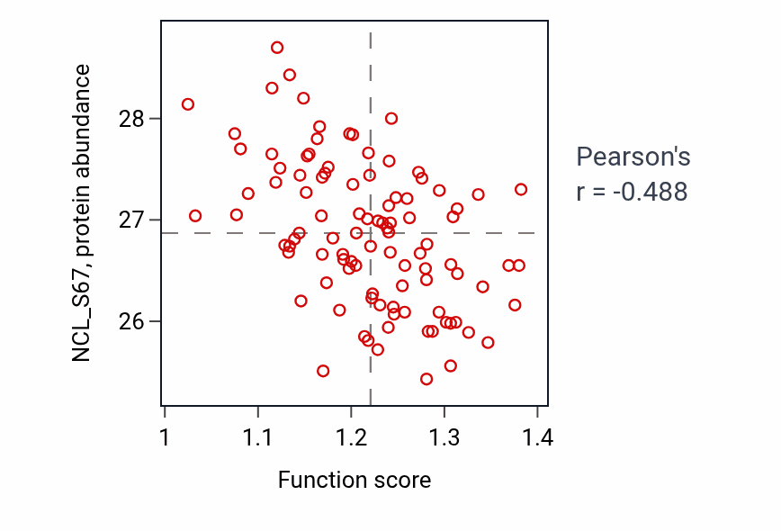 Per-sample scatter of Angiotensin-activated signaling pathway activity vs NCL_S67 in GBM.