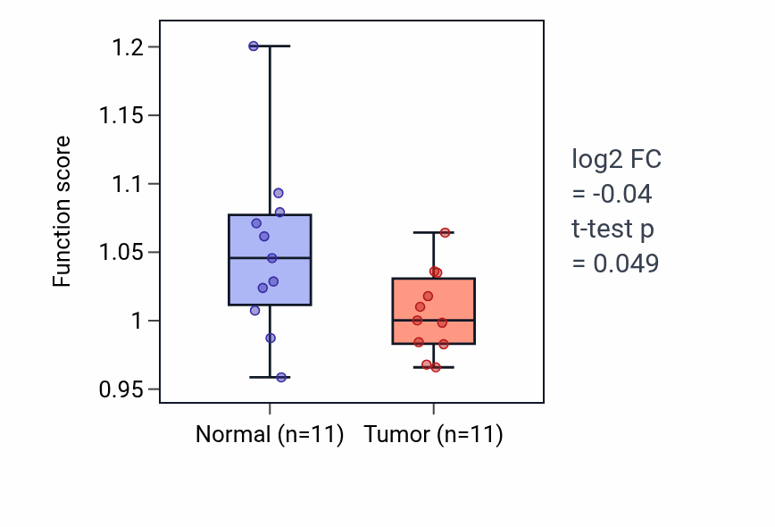 Tumor-vs-normal pathway-activity box plot for Angiotensin-activated signaling pathway in KICH.