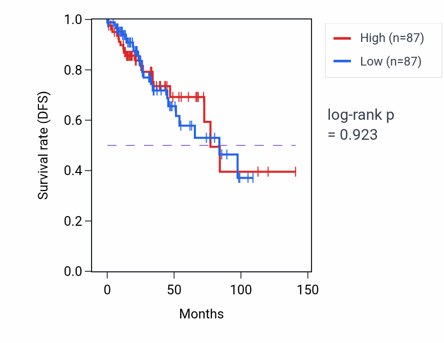 Kaplan&ndash;Meier survival curve for Angiotensin-activated signaling pathway pathway activity in BRCA.