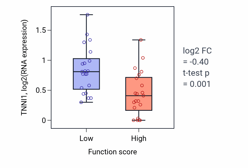 Box plot of TNNI1 in Somatostatin receptor signaling pathway-low vs -high samples in LARGE_INTESTINE.