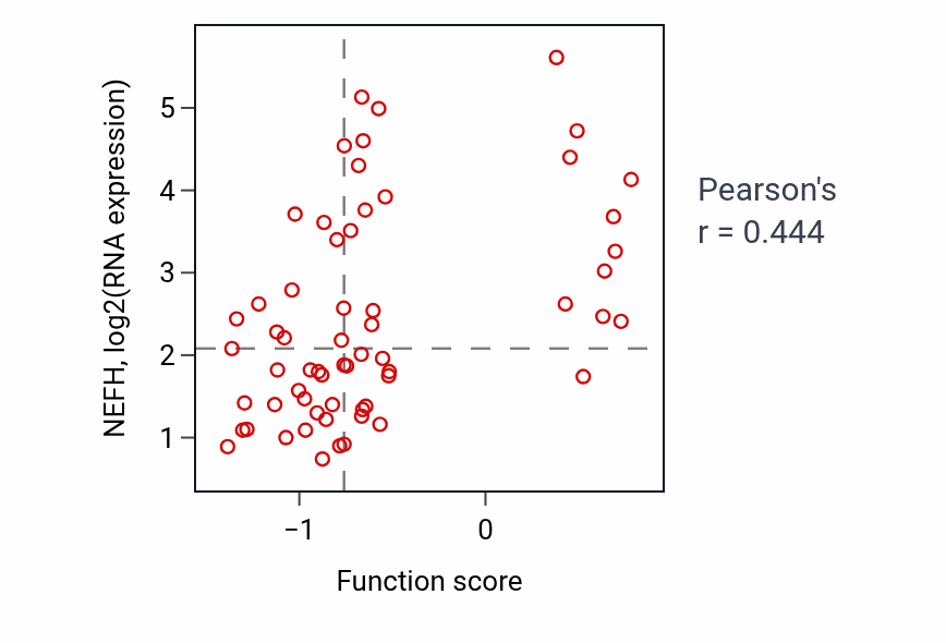 Per-sample scatter of Somatostatin receptor signaling pathway activity vs NEFH in GBM.