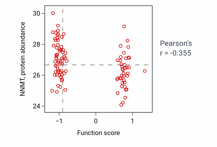 Per-sample scatter of Somatostatin receptor signaling pathway activity vs NNMT in GBM.