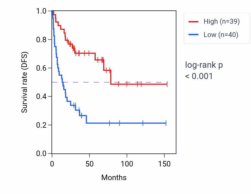 Kaplan&ndash;Meier survival curve for Somatostatin receptor signaling pathway pathway activity in ACC: high vs low activity groups.