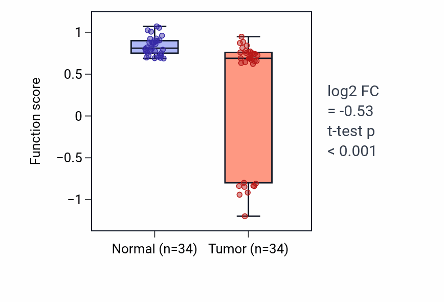 Tumor-vs-normal pathway-activity box plot for Somatostatin receptor signaling pathway in LUAD.