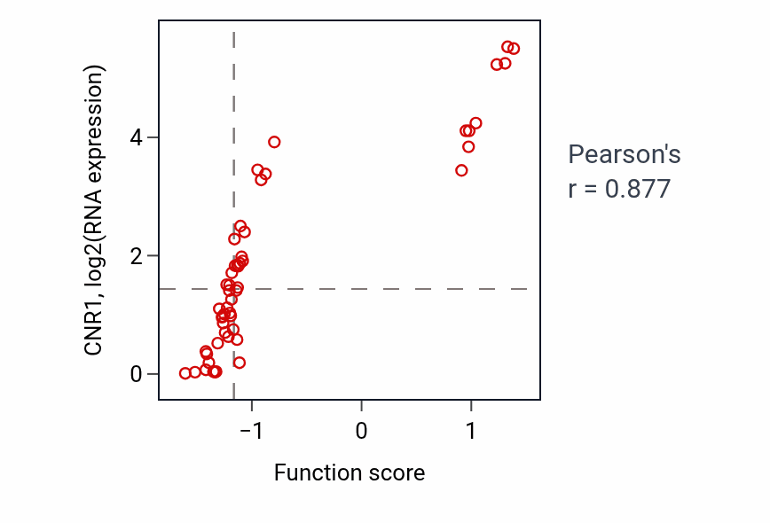 Per-sample scatter of Cannabinoid signaling pathway activity vs CNR1 in LUNG_SCLC.