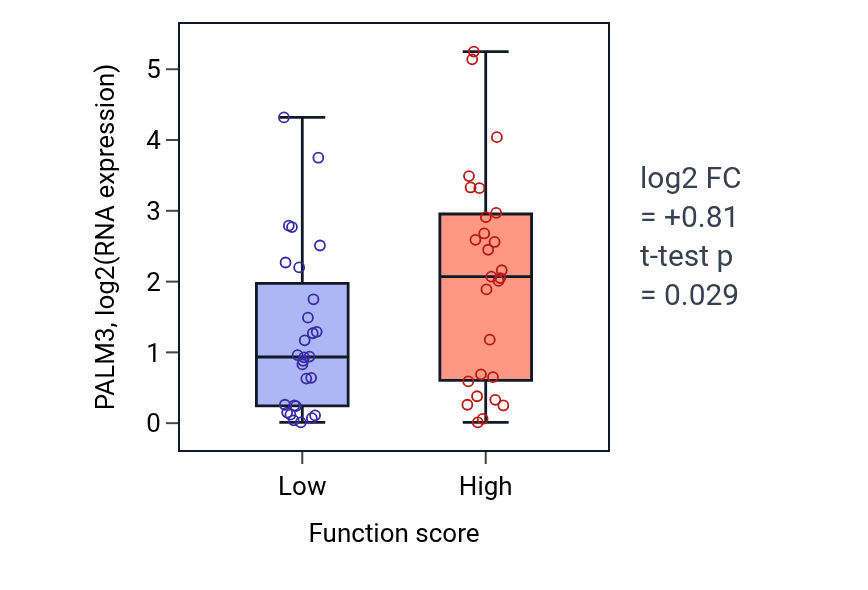 Box plot of PALM3 in Cannabinoid signaling pathway-low vs -high samples in BREAST.