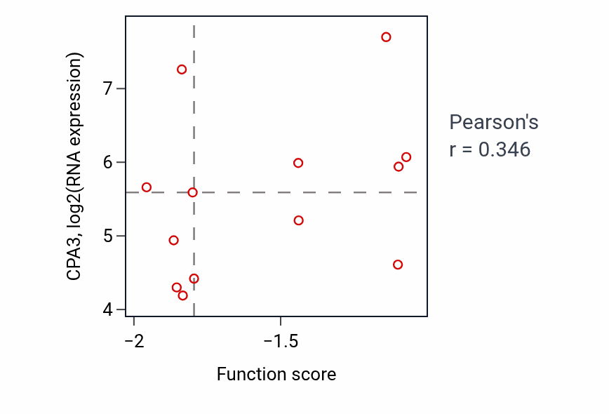 Per-sample scatter of Cannabinoid signaling pathway activity vs CPA3 in LUAD.