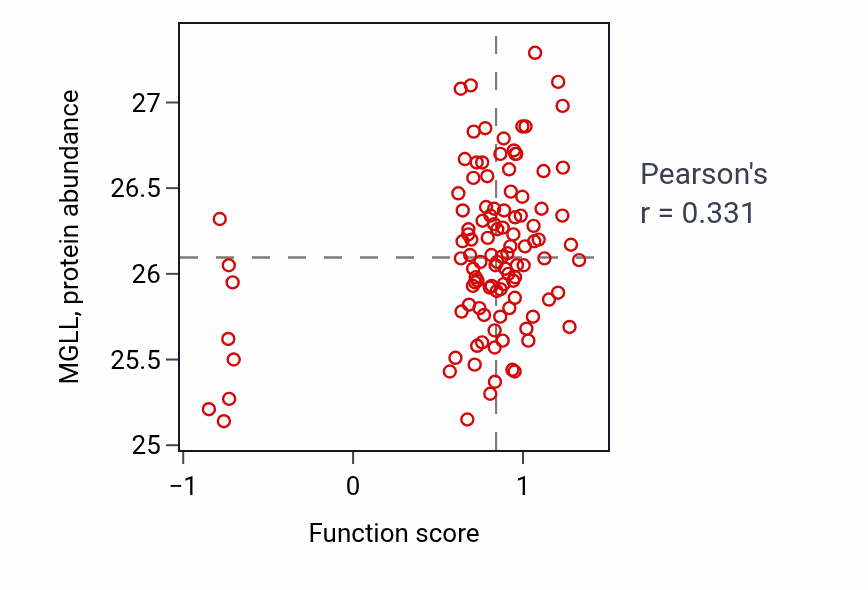 Per-sample scatter of Cannabinoid signaling pathway activity vs MGLL in LUAD.