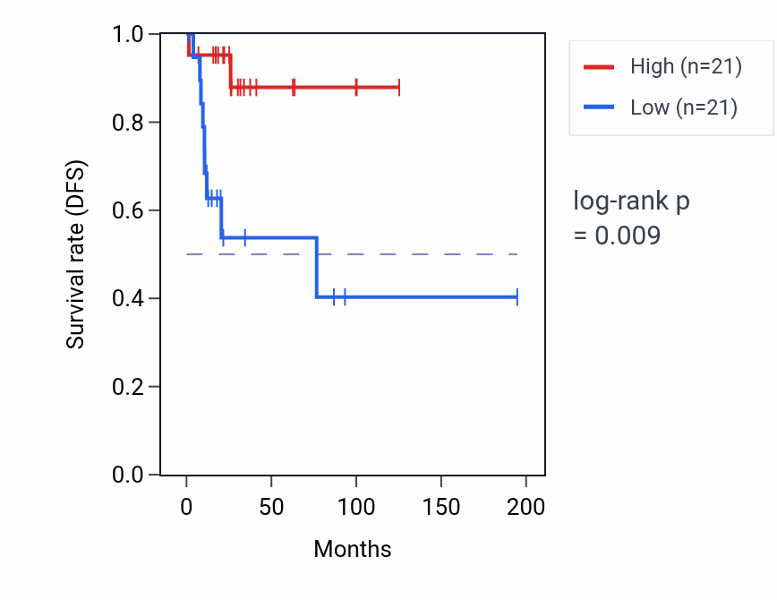 Kaplan&ndash;Meier survival curve for Cannabinoid signaling pathway pathway activity in KIRP: high vs low activity groups.