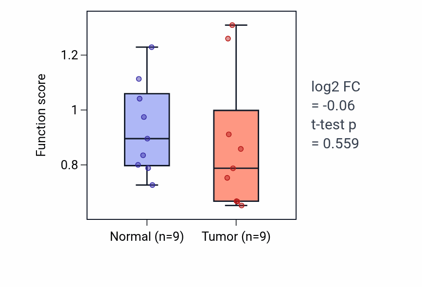 Tumor-vs-normal pathway-activity box plot for Cannabinoid signaling pathway in HNSC.