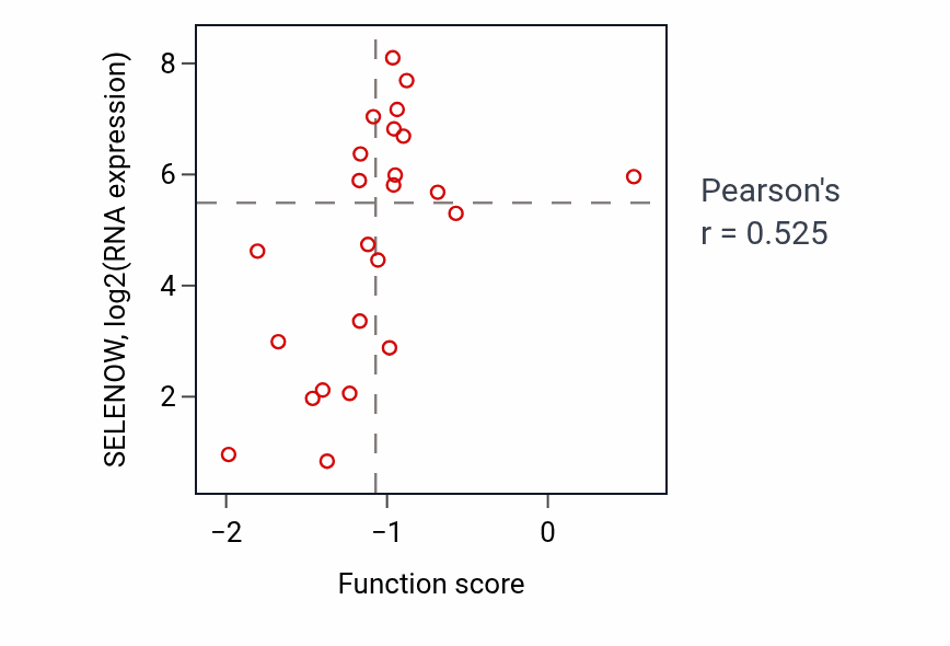 Per-sample scatter of Interleukin-33-mediated signaling pathway activity vs SELENOW in BLOOD_Lymphoma.