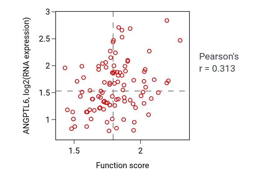 Per-sample scatter of Interleukin-33-mediated signaling pathway activity vs ANGPTL6 in GBM.