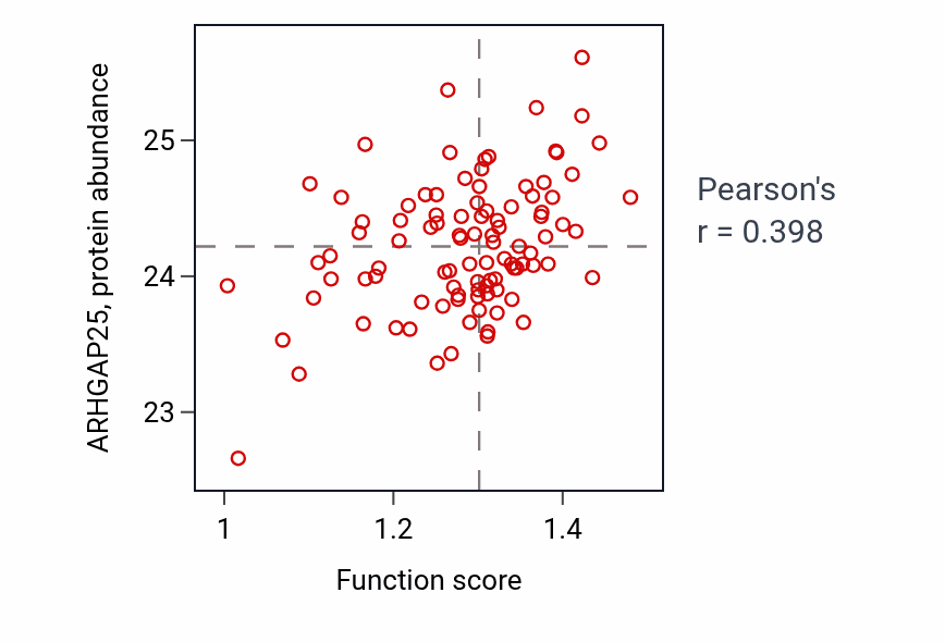 Per-sample scatter of Interleukin-33-mediated signaling pathway activity vs ARHGAP25 in GBM.
