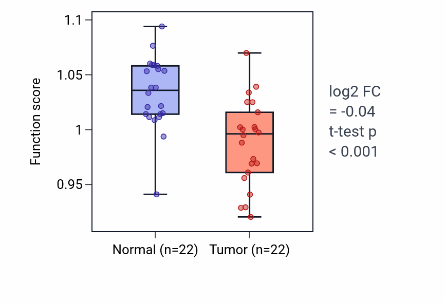 Tumor-vs-normal pathway-activity box plot for Interleukin-33-mediated signaling pathway in LIHC.