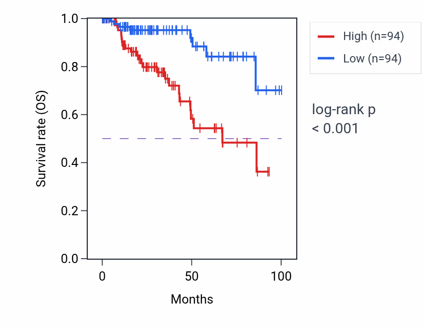 Kaplan&ndash;Meier survival curve for Interleukin-33-mediated signaling pathway pathway activity in KIRP.