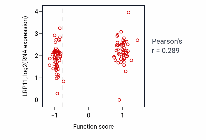 Per-sample scatter of Interleukin-17A-mediated signaling pathway activity vs LRP11 in HNSC.
