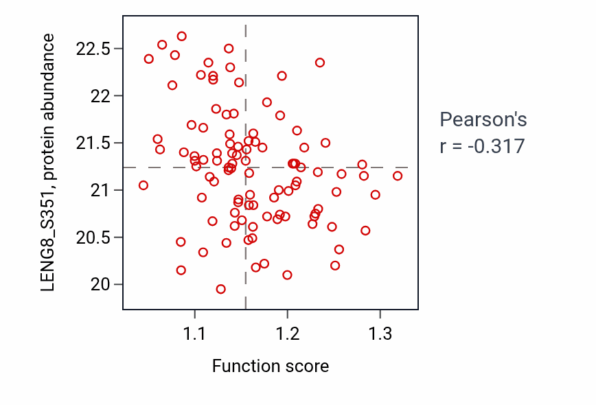 Per-sample scatter of Interleukin-17A-mediated signaling pathway activity vs LENG8_S351 in LUAD.