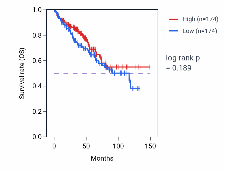 Kaplan&ndash;Meier survival curve for Interleukin-17A-mediated signaling pathway pathway activity in KIRC: high vs low activity groups.