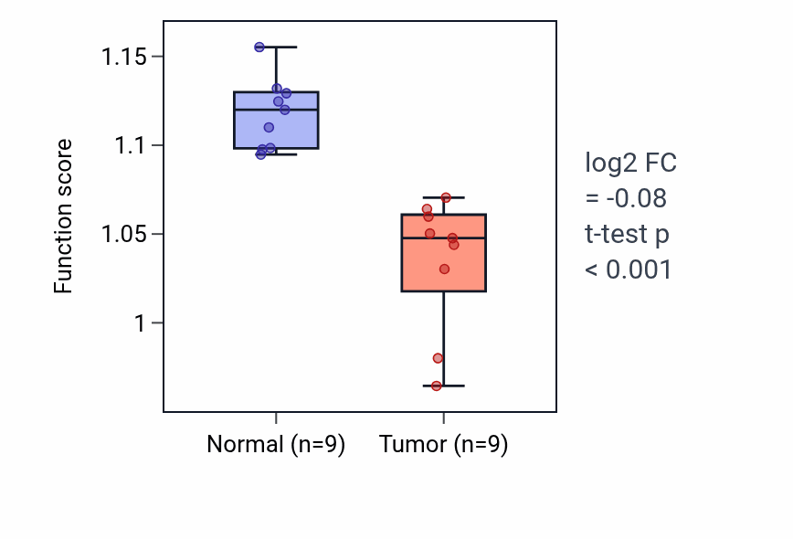 Tumor-vs-normal pathway-activity box plot for Interleukin-17A-mediated signaling pathway in THCA.