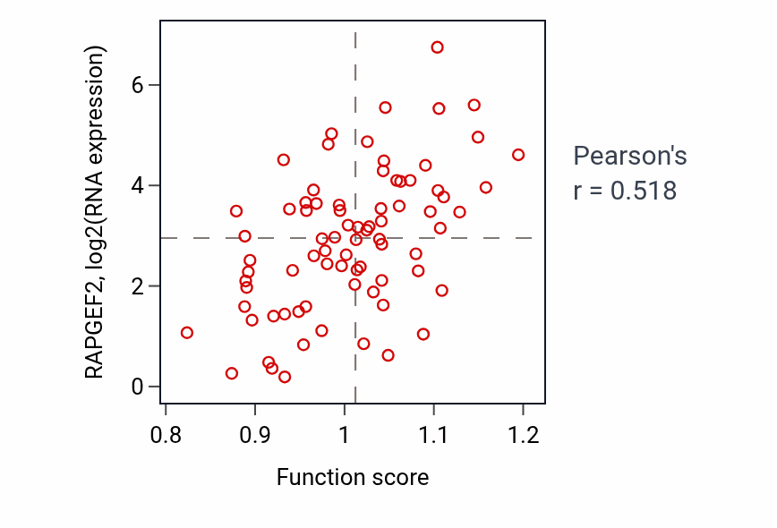 Per-sample scatter of Neurotrophin signaling pathway activity vs RAPGEF2 in BLOOD_Lymphoma.