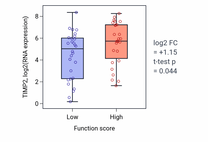 Box plot of TIMP2 in Neurotrophin signaling pathway-low vs -high samples in BREAST.