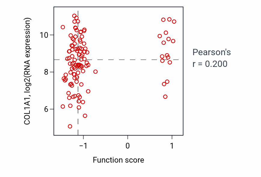 Per-sample scatter of Neurotrophin signaling pathway activity vs COL1A1 in HNSC.