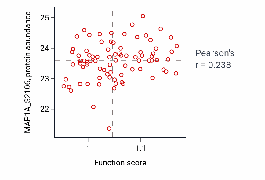 Per-sample scatter of Neurotrophin signaling pathway activity vs MAP1A_S2106 in OV.