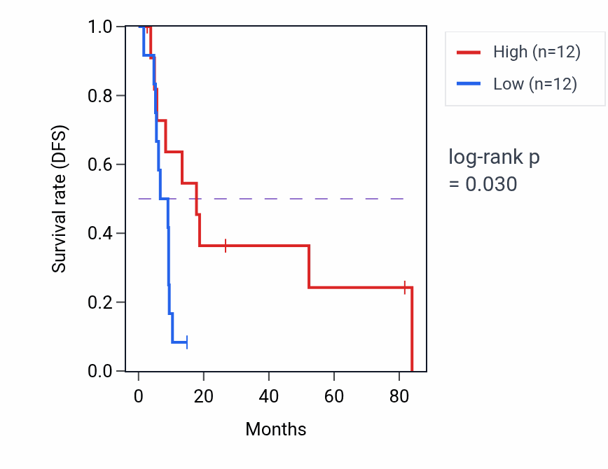 Kaplan&ndash;Meier survival curve for Neurotrophin signaling pathway pathway activity in UCS: high vs low activity groups.