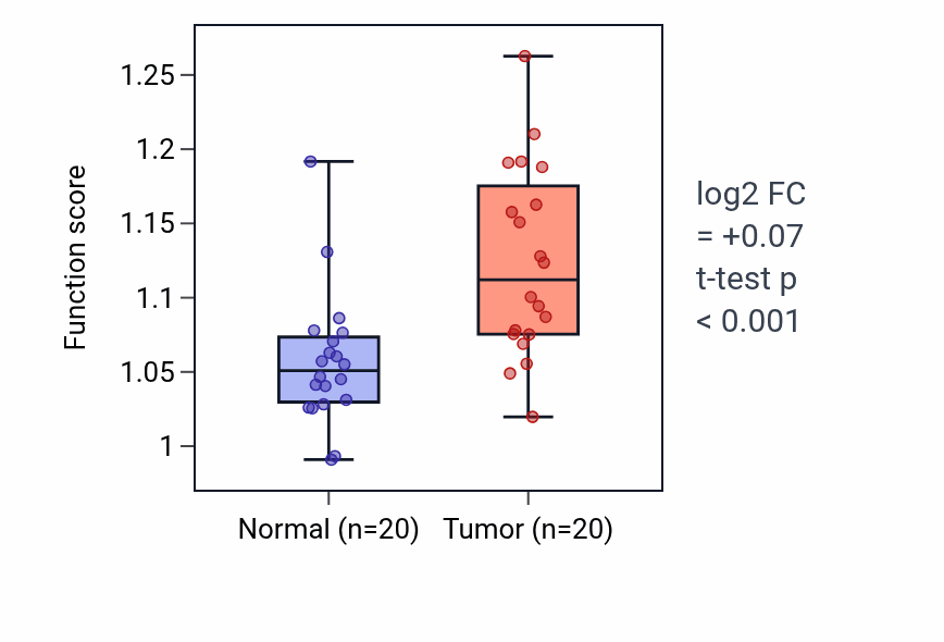 Tumor-vs-normal pathway-activity box plot for Neurotrophin signaling pathway in KIRC.