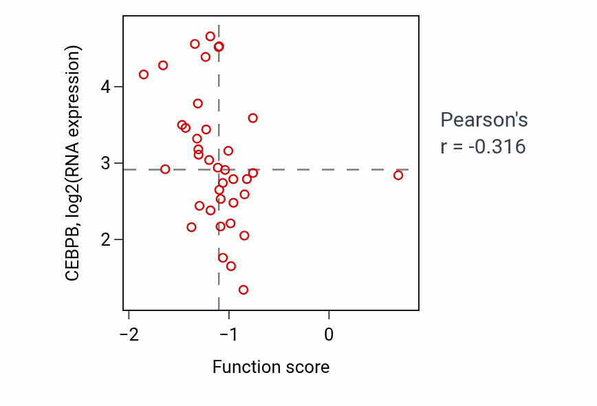 Per-sample scatter of Nerve growth factor signaling pathway activity vs CEBPB in LUNG_SCLC.