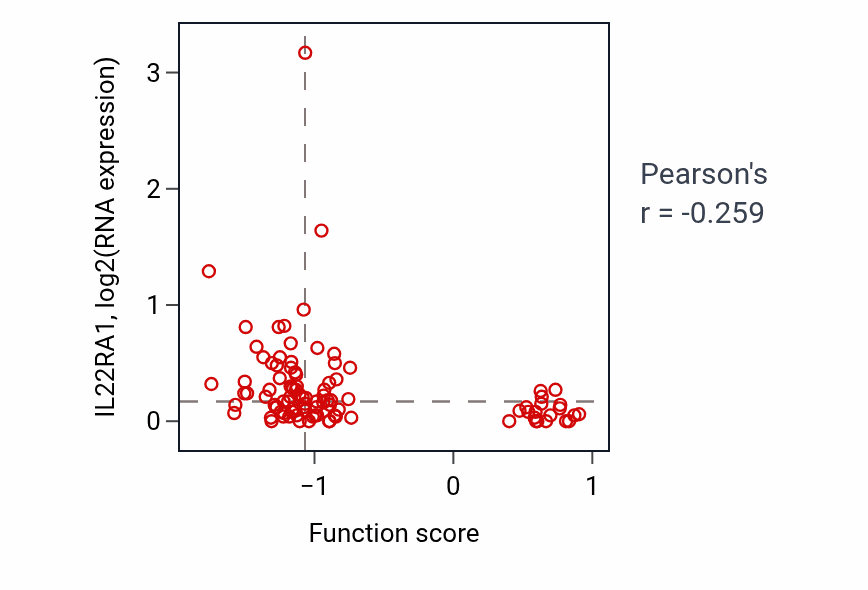 Per-sample scatter of Nerve growth factor signaling pathway activity vs IL22RA1 in GBM.