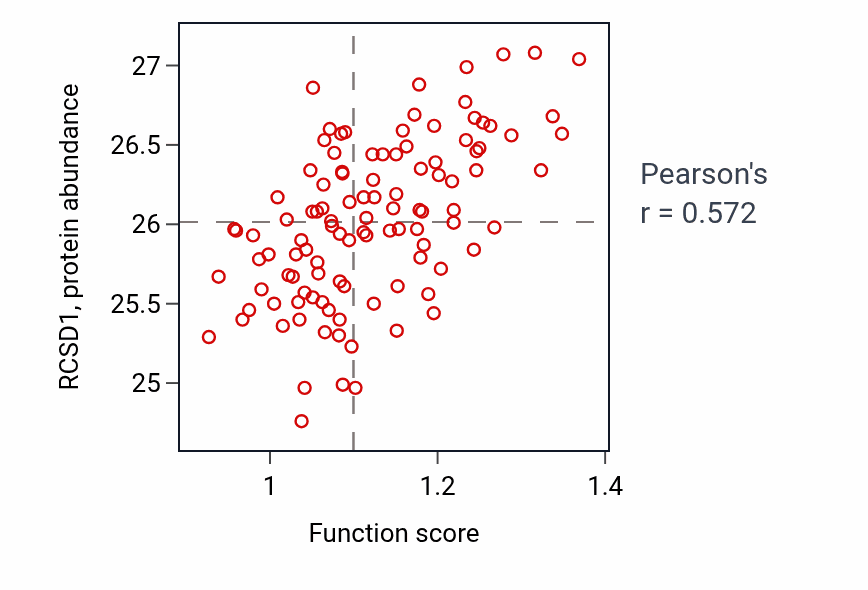 Per-sample scatter of Nerve growth factor signaling pathway activity vs RCSD1 in LSCC.