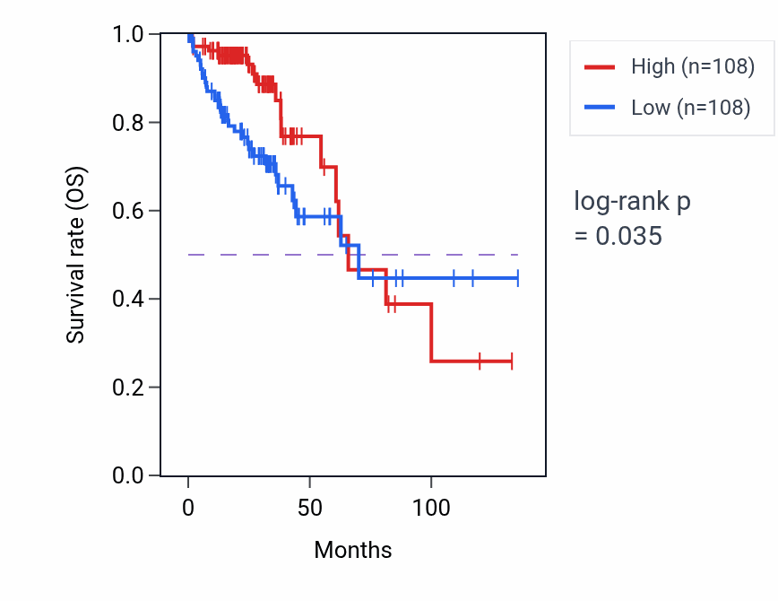 Kaplan&ndash;Meier survival curve for Nerve growth factor signaling pathway pathway activity in COAD: high vs low activity groups.