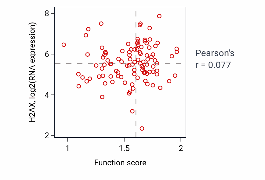 Per-sample scatter of Bile acid signaling pathway activity vs H2AX in BRCA.