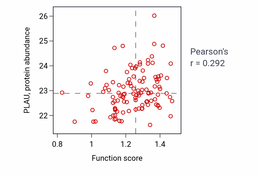 Per-sample scatter of Bile acid signaling pathway activity vs PLAU in LUAD.