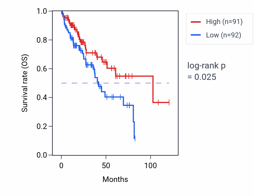 Kaplan&ndash;Meier survival curve for Bile acid signaling pathway pathway activity in LIHC: high vs low activity groups.