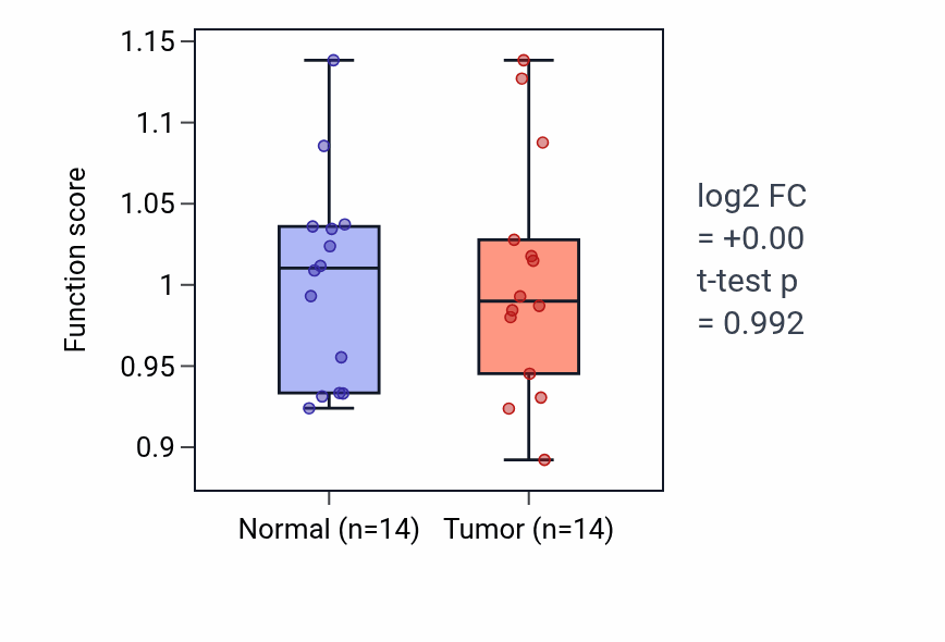 Tumor-vs-normal pathway-activity box plot for Bile acid signaling pathway in THCA.