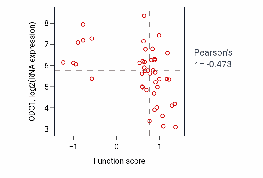 Per-sample scatter of TORC1 signaling activity vs ODC1 in BREAST.