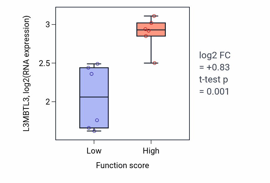 Box plot of L3MBTL3 in TORC1 signaling-low vs -high samples in URINARY_TRACT.