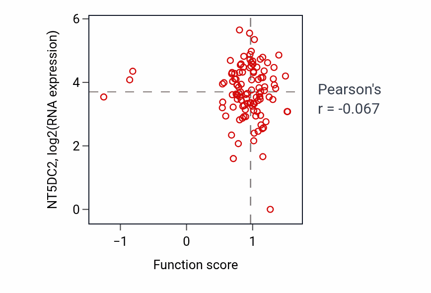 Per-sample scatter of TORC1 signaling activity vs NT5DC2 in HNSC.