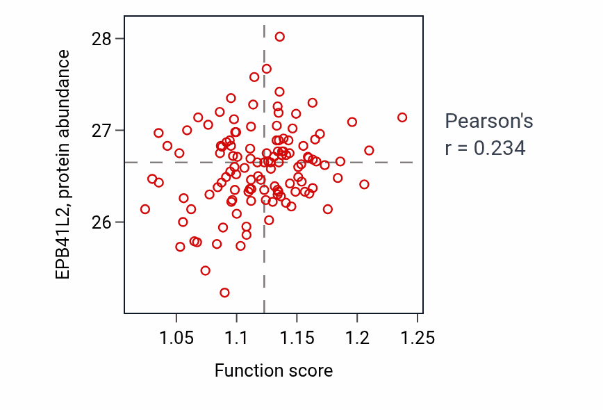 Per-sample scatter of TORC1 signaling activity vs EPB41L2 in BRCA.