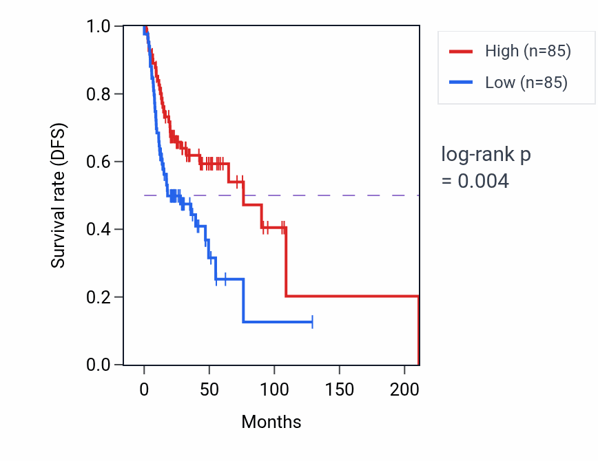 Kaplan&ndash;Meier survival curve for TORC1 signaling pathway activity in HNSC: high vs low activity groups.